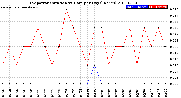 Milwaukee Weather Evapotranspiration<br>vs Rain per Day<br>(Inches)