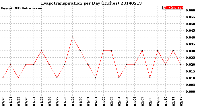 Milwaukee Weather Evapotranspiration<br>per Day (Inches)