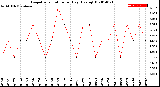 Milwaukee Weather Evapotranspiration<br>per Day (Ozs sq/ft)