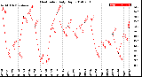 Milwaukee Weather Heat Index<br>Daily High