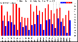 Milwaukee Weather Outdoor Humidity<br>Daily High/Low