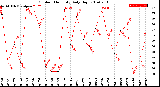 Milwaukee Weather Outdoor Humidity<br>Daily High