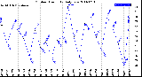 Milwaukee Weather Outdoor Humidity<br>Daily Low