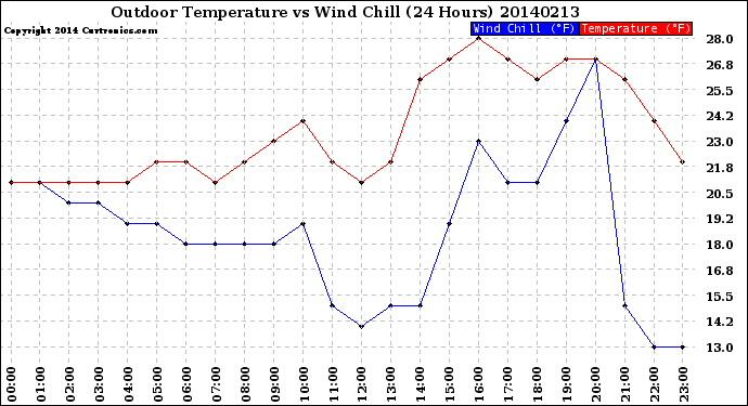 Milwaukee Weather Outdoor Temperature<br>vs Wind Chill<br>(24 Hours)