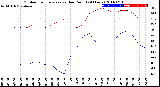 Milwaukee Weather Outdoor Temperature<br>vs Dew Point<br>(24 Hours)