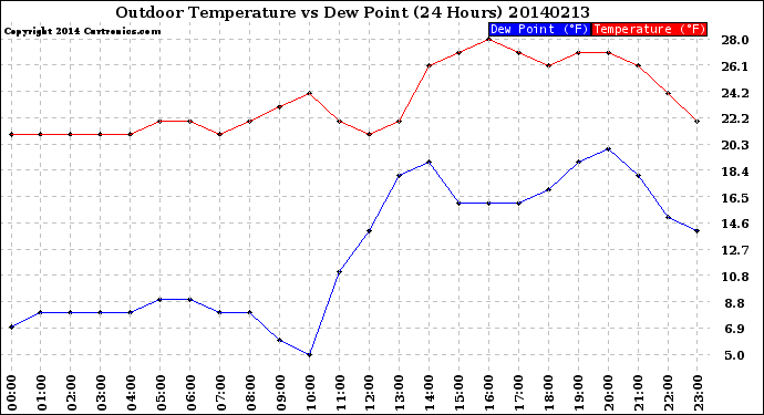 Milwaukee Weather Outdoor Temperature<br>vs Dew Point<br>(24 Hours)