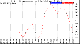 Milwaukee Weather Outdoor Temperature<br>vs Heat Index<br>(24 Hours)