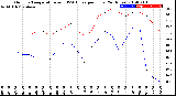 Milwaukee Weather Outdoor Temperature<br>vs THSW Index<br>per Hour<br>(24 Hours)