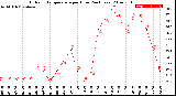 Milwaukee Weather Outdoor Temperature<br>per Hour<br>(24 Hours)