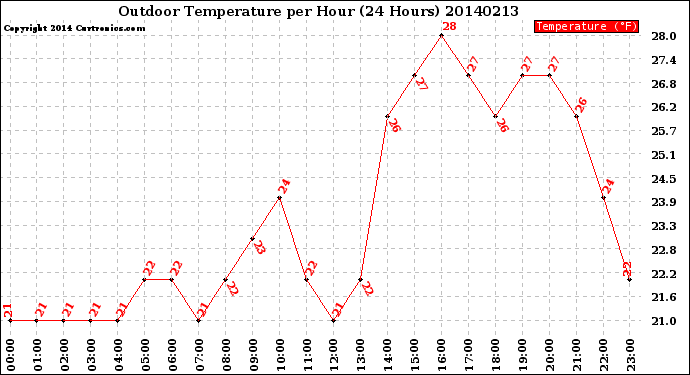 Milwaukee Weather Outdoor Temperature<br>per Hour<br>(24 Hours)