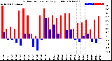 Milwaukee Weather Outdoor Temperature<br>Daily High/Low