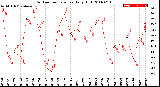 Milwaukee Weather Outdoor Temperature<br>Daily High