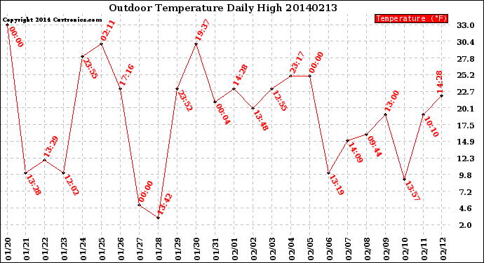 Milwaukee Weather Outdoor Temperature<br>Daily High