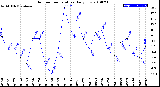 Milwaukee Weather Outdoor Temperature<br>Daily Low