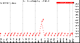 Milwaukee Weather Rain Rate<br>Daily High