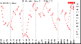 Milwaukee Weather THSW Index<br>Daily High