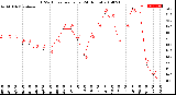 Milwaukee Weather THSW Index<br>per Hour<br>(24 Hours)