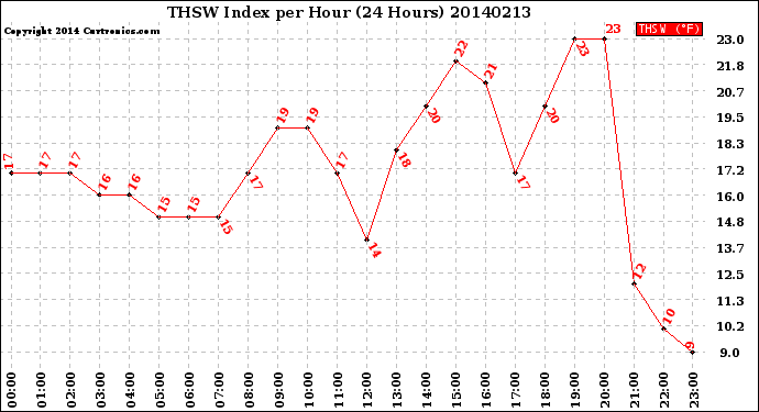 Milwaukee Weather THSW Index<br>per Hour<br>(24 Hours)