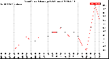 Milwaukee Weather Wind Speed<br>Average<br>(24 Hours)