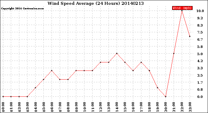 Milwaukee Weather Wind Speed<br>Average<br>(24 Hours)