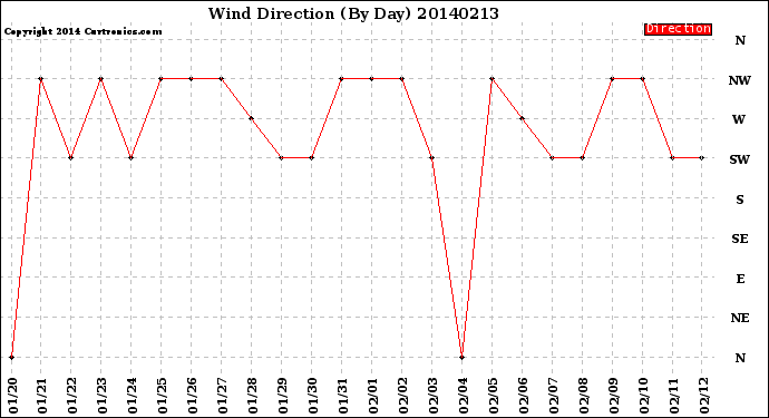 Milwaukee Weather Wind Direction<br>(By Day)