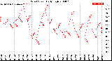 Milwaukee Weather Wind Speed<br>Daily High