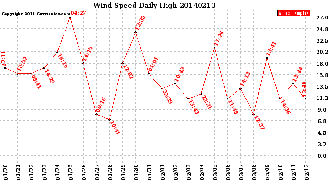 Milwaukee Weather Wind Speed<br>Daily High