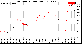 Milwaukee Weather Wind Speed<br>Hourly High<br>(24 Hours)