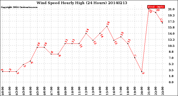 Milwaukee Weather Wind Speed<br>Hourly High<br>(24 Hours)
