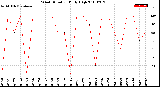 Milwaukee Weather Wind Direction<br>Daily High