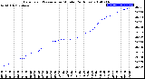 Milwaukee Weather Barometric Pressure<br>per Minute<br>(24 Hours)