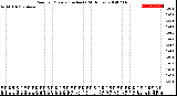 Milwaukee Weather Rain<br>per Minute<br>(Inches)<br>(24 Hours)