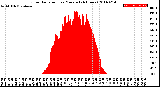 Milwaukee Weather Solar Radiation<br>per Minute<br>(24 Hours)