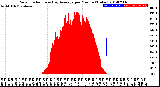 Milwaukee Weather Solar Radiation<br>& Day Average<br>per Minute<br>(Today)