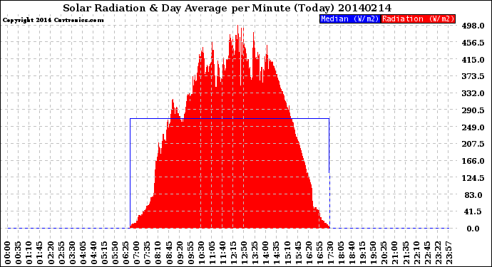 Milwaukee Weather Solar Radiation<br>& Day Average<br>per Minute<br>(Today)