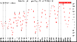 Milwaukee Weather Solar Radiation<br>per Day KW/m2