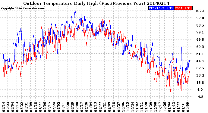 Milwaukee Weather Outdoor Temperature<br>Daily High<br>(Past/Previous Year)