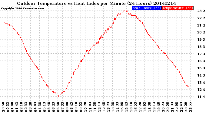 Milwaukee Weather Outdoor Temperature<br>vs Heat Index<br>per Minute<br>(24 Hours)