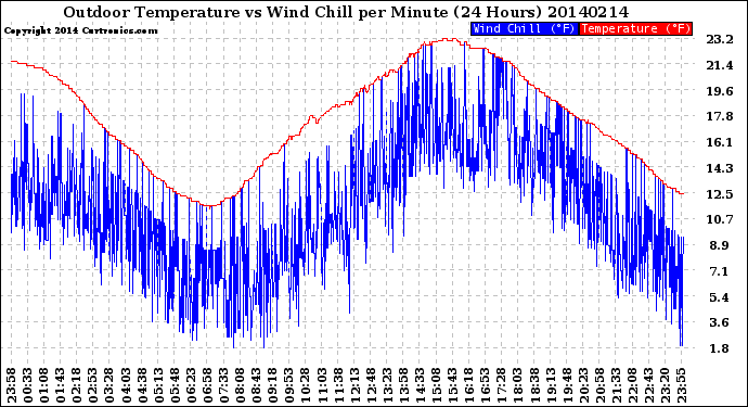 Milwaukee Weather Outdoor Temperature<br>vs Wind Chill<br>per Minute<br>(24 Hours)