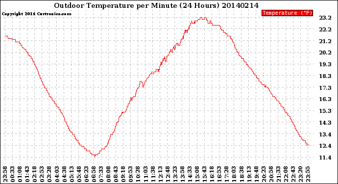 Milwaukee Weather Outdoor Temperature<br>per Minute<br>(24 Hours)