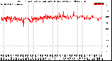 Milwaukee Weather Wind Direction<br>Normalized<br>(24 Hours) (New)