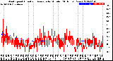 Milwaukee Weather Wind Speed<br>Actual and Average<br>by Minute<br>(24 Hours) (New)