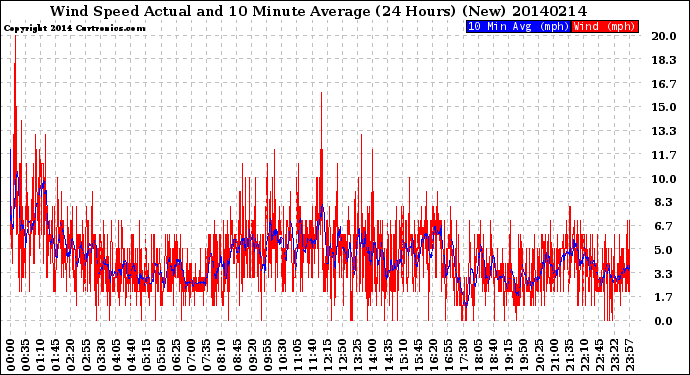 Milwaukee Weather Wind Speed<br>Actual and 10 Minute<br>Average<br>(24 Hours) (New)