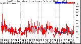 Milwaukee Weather Wind Speed<br>Actual and Hourly<br>Average<br>(24 Hours) (New)