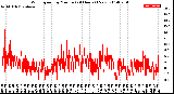 Milwaukee Weather Wind Speed<br>by Minute<br>(24 Hours) (New)