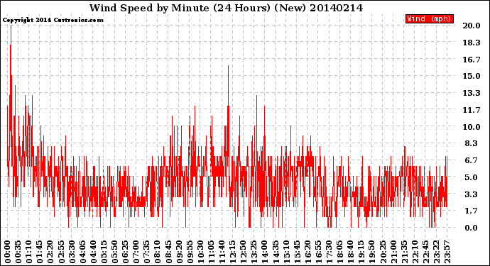 Milwaukee Weather Wind Speed<br>by Minute<br>(24 Hours) (New)