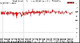 Milwaukee Weather Wind Direction<br>Normalized<br>(24 Hours) (Old)