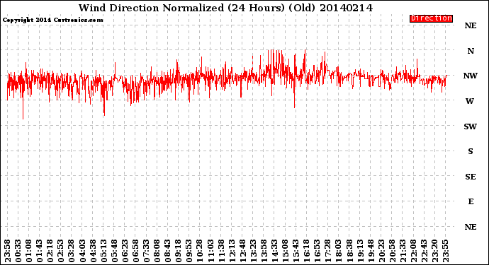 Milwaukee Weather Wind Direction<br>Normalized<br>(24 Hours) (Old)