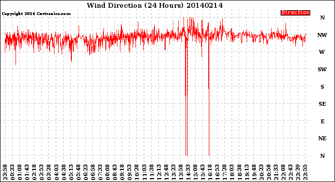 Milwaukee Weather Wind Direction<br>(24 Hours)