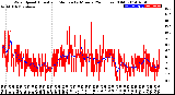 Milwaukee Weather Wind Speed<br>Actual and Median<br>by Minute<br>(24 Hours) (Old)